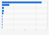 Steel scrap imports into the United States in 2022, by country of origin (in 1,000 metric tons)