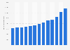 Gross Domestic Product in Poland from 2011 to 2023 (in million zloty)