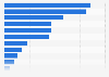 Leading sectors in Luxembourg in 2022, by ad spend (in billion euros)