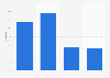 Percentage of people who have been victimized online in France in 2020, according to their generation