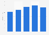 Internet advertising spending in Luxembourg from 2018 to 2022 (in million euros)