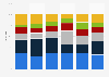 Revenue distribution of management consulting industry in selected European countries in 2022, by client industry