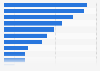 Average weekly notifications received by Gen Z mobile users in the United States from selected social apps as of July 2023