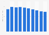 Revenue per user of the travel & tourism market in Vietnam from 2020 to 2029 (in U.S. dollars)