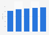 Number of debit cards in India from March 2020 to May 2024 (in millions)