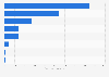 Revenue generated by sports facilities in Japan in 2023, by segment (in billion Japanese yen)