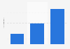 Estimated number of people reporting incest in France from 2009 to 2020 (in millions)