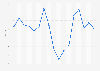 Monthly index value of sales in the house and home including electronics category in Norway from May 2020 to September 2021