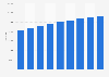 Tourist accommodation capacity in Morocco from 2013 to 2021 (in beds)