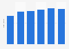 Total number of automatic teller machines (ATM) in India from 2019 to 2022 (in 1,000s)