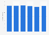 Number of credit cards in Indonesia from 2017 to 2022 (in millions)