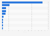 Global market share of semiconductor contract manufacturers in 1st quarter 2024