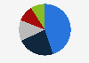 Percentage distribution of fintech companies in the Philippines in 2023, by sector