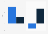 S&P and SPAC share performance pre-merger compared to post-merger from 2016 to 2019