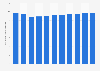 Per-capita consumption of chocolate confectionery in Brazil from 2019 to 2029 (in kilograms)