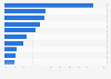 Most commonly used free video streaming and video sharing services among users in Japan as of May 2023