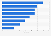 Private label share growth across India in the 2nd quarter 2020, by category