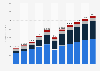 Digital media revenue in Russia from 2017 to 2027, by segment (in million U.S. dollars)