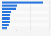 Leading non-financial multinational enterprises (MNEs) from Japan in 2023, based on foreign assets (in billion U.S. dollars)