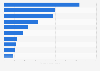 Leading free mobile official sport applications in Poland in 2023, by number of downloads (in 1,000s)