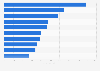 Leading free mobile banking applications in Poland in 2023, by number of downloads (in 1,000s)