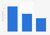 Leading mobile operator in the Philippines in 4th quarter 2023, by median download speed (in Mbps)