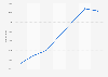 Number of dentists in Romania from 2017 to 2023