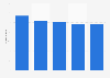 Number of viewers of the Free Fire World Series eSports tournament worldwide in 2023, by round (in 1,000s)