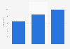 Number of peak viewers of the PUBG Mobile Global Championship eSports tournament worldwide from 2021 to 2023 (in 1,000s)