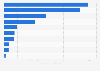 Value of philanthropic donations in India in 2022, by cause (in billion Indian rupees)