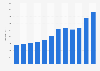 Net revenue of Byggmax Group AB from 2010 to 2021 (in million SEK)