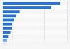 Expected property investments by ultra-high-net-worth individuals in India in 2021, by sector