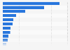 Installed base of selected types of hospital equipment in Chile in 2024