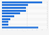 Market share of leading cruise brands in Europe in 2022