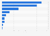 Installed base of selected types of hospital equipment in Brazil in 2024