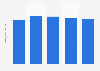 Average daily time spent on mobile internet among internet users in the Philippines from 3rd quarter 2019 to 3rd quarter 2023 (in hours and minutes)