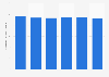 Tourist accommodation capacity in Tunisia from 2015 to 2020 (in 1,000 beds)