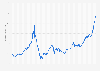 Monthly value of the Dow Jones Industrial Average (DJIA) from January 1920 to December 1955