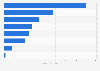 Average time people spend on using the internet per weekend day in Japan in fiscal year 2023, by activity (in minutes)