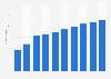 Revenue of the social media advertising market in Vietnam from 2019 to 2028 (in million U.S. dollars)