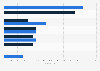 Average age of mobile offshore oil rigs worldwide as of April 2024, by company and type (in years)