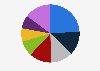 Market value share of manga publishers in France in 2019 