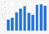 Sales volume of rechargeable lithium-ion batteries for automobiles in Japan from 2014 to 2023 (in millions)