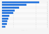 Leading music apps in Japan in 2023, based on downloads (in millions)