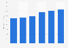 Net revenue of PepsiCo in Canada from 2018 to 2023 (in million U.S. dollars)