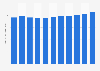 Per-capita consumption of chocolate confectionery in Canada from 2019 to 2029 (in kilograms)