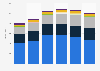 Revenue of Ping An Insurance from 2017 to 2022, by selected business segment (in billion yuan)