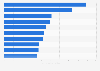 Leading apps in Japan in 2023, based on downloads (in millions)