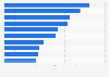 Leading brands on TikTok worldwide in 2023, by number of influencers (in 1,000s)