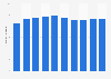 Gross domestic product (GDP) per capita in the Legal Amazon in Brazil from 2010 to 2019 (in 1,000 Brazilian reals)